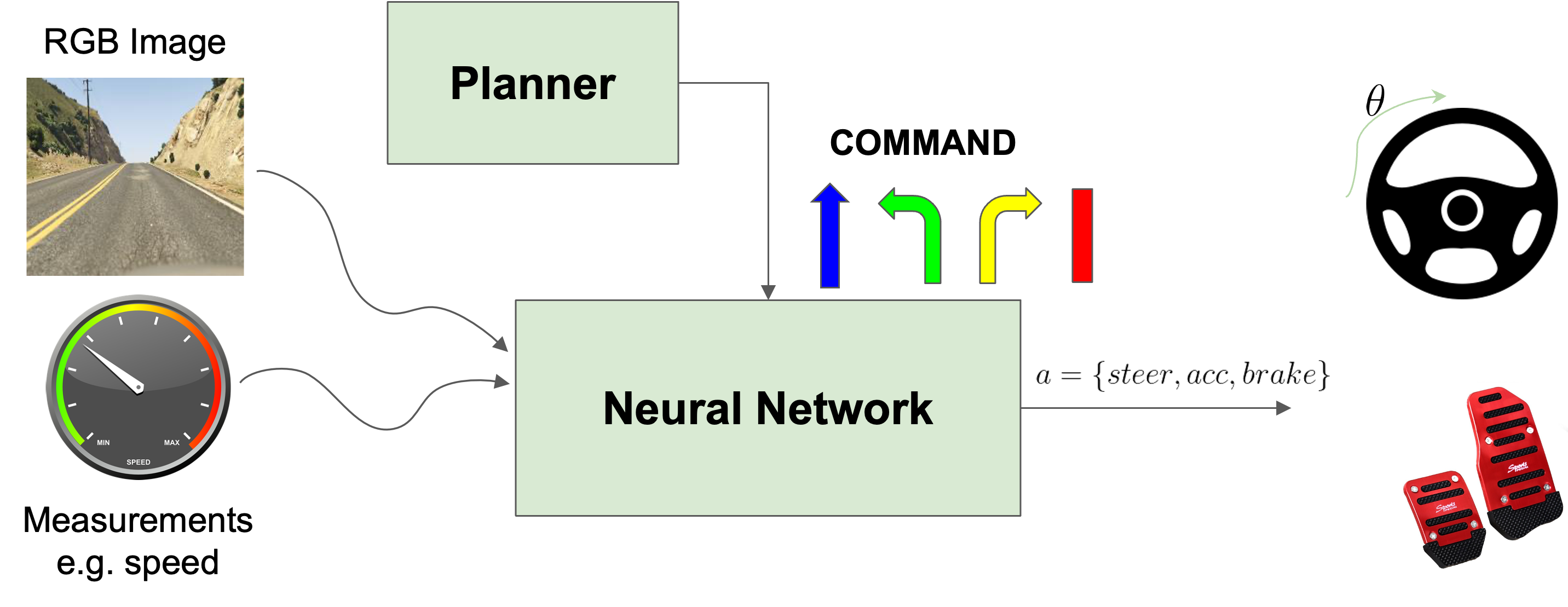 CIL architecture: RGB image + speed measurement + planner command → neural network → steering and pedals